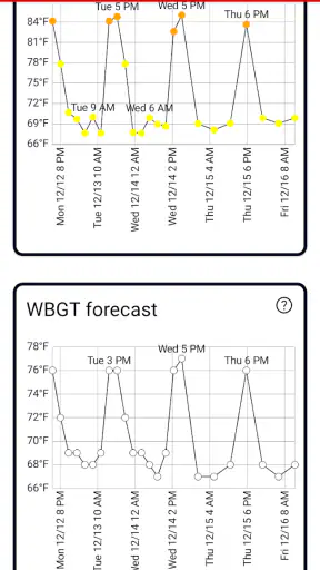 Heat Safety: Heat Index & WBGT