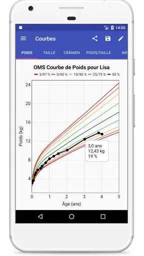 Courbes de Croissance