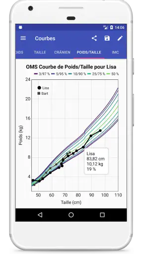 Courbes de Croissance