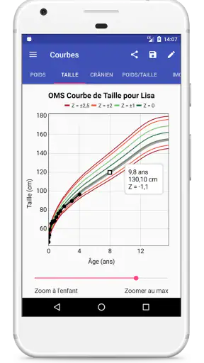 Courbes de Croissance