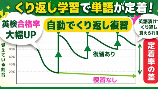 英語漬け｜英検合格率大幅UP！英単語、ライティング英作文添削